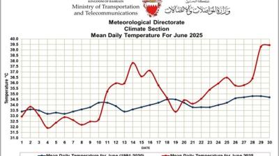 Line graph from Bahrain's Ministry of Transportation shows mean daily temperatures for June 2025 (red) compared to June 1991–2020 average (blue), with 2025 values mostly higher.