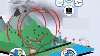 Diagram showing data transmission between satellites, drones, ground sensors, and city infrastructure through red arrows, with insets illustrating global communication and data exchange.