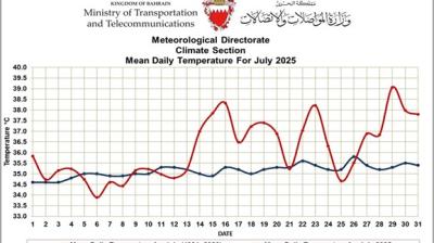 Line graph showing mean daily temperatures in Bahrain for July 2025 (red line) and the 1991–2020 July average (blue line); 2025 temperatures are consistently higher and more variable.