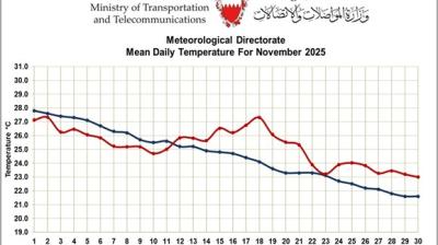 Line graph showing mean daily temperatures for November 2025 in Bahrain (red) compared to the 1991–2020 average (blue), with 2025 generally higher than the historical average.