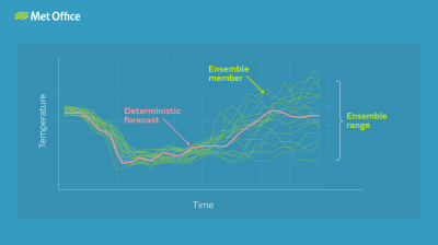 A line graph shows temperature over time with several green ensemble member lines, a pink deterministic forecast line, and a marked ensemble range on the right.