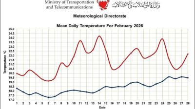 Line chart comparing mean daily temperatures in Bahrain for February 2026 versus the 1991-2020 average, showing higher fluctuations and peaks in 2026.