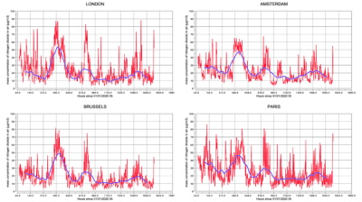 Figure 5: Time series of NO2 surface concentrations in northwestern European capitals
