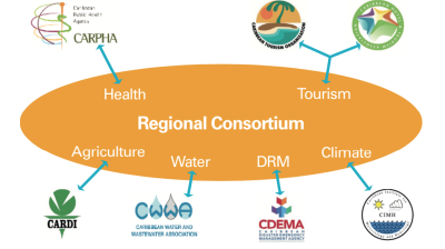 Regional Consortium