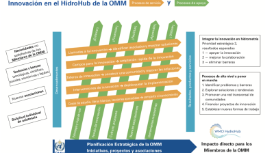 Diagrama del proceso HydroHub de la OMM