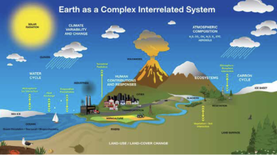 Schematic showing physical aspects of the Earth System (NASA)