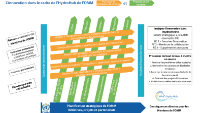 The WMO HydroHub process diagram
