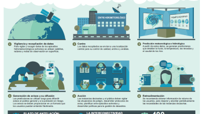 Cómo funciona un sistema de alerta temprana hidrometeorológica integral