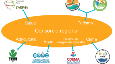 Consorcio de socios