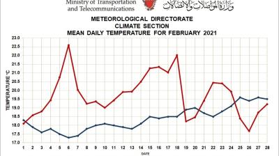 MONTHLY WEATHER SUMMARY –FEBRUARY 2021