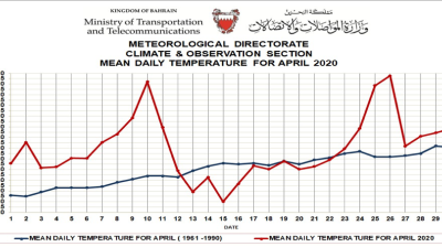 mean daily temperature for april