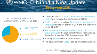 El Nino La Nina Infographics