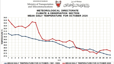 Monthly weather summary - Bahrain