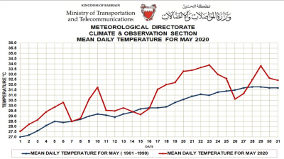 Monthly weather summary