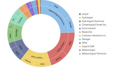 Launch of Member Profiles on the WMO Community Platform