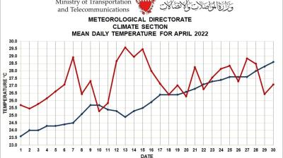 Monthly Weather Summary Bahrain