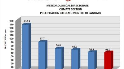 Monthly Weather Summary Bahrain