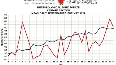 Monthly Weather Summary Bahrain