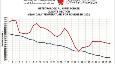 MONTHLY WEATHER SUMMARY –NOVEMBER 2022- Bahrain