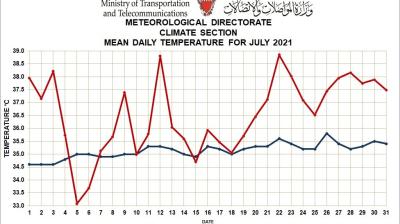 Monthly Weather Summary Bahrain