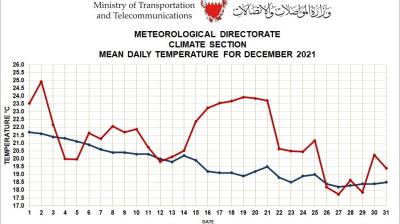 Monthly Weather Summary Bahrain
