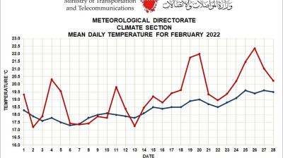 Monthly Weather Summary Bahrain