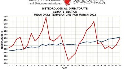 Monthly Weather Summary Bahrain