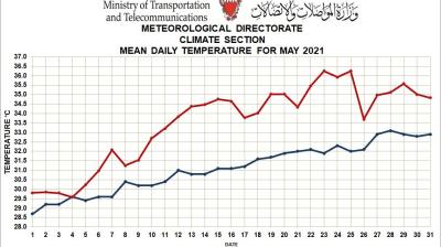 Monthly Weather Summary Bahrain