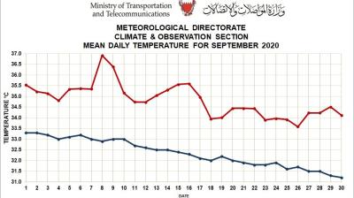 Monthly Weather Summary Bahrain