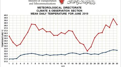 Mean daily temperature for June 2019 - Bahrain