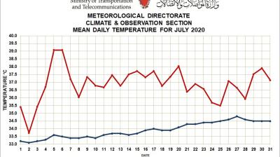 Monthly Weather Summary - July 2020 - Kingdom of Bahrain