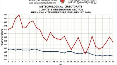 Monthly Weather Summary Bahrain