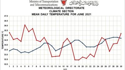 Monthly Weather Summary Bahrain