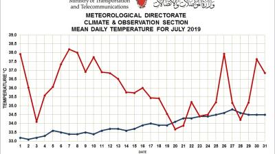 MONTHLY WEATHER SUMMARY –July 2019_ Kingdom of Bahrain