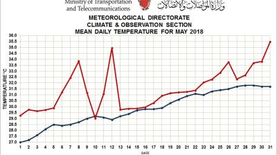 Mean temperature for May 2018 - Bahrain