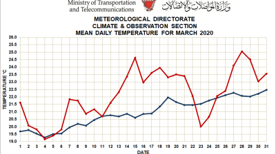 Weather summary Bahrain