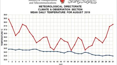MONTHLY WEATHER SUMMARY –AUGUST 2019 Bahrain