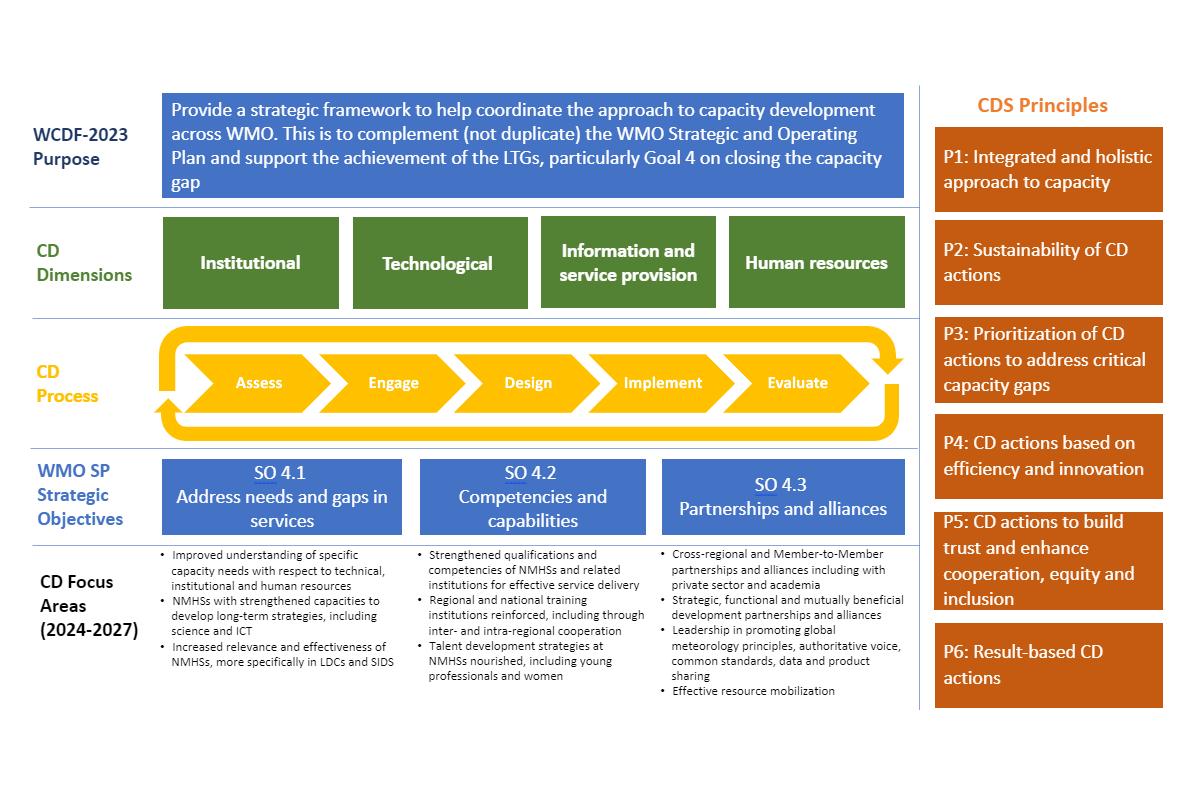 Flowchart summarizing the WMO CD Framework for 2024-2027, outlining dimensions, process steps, focus areas, and core principles for capacity development in meteorological services.
