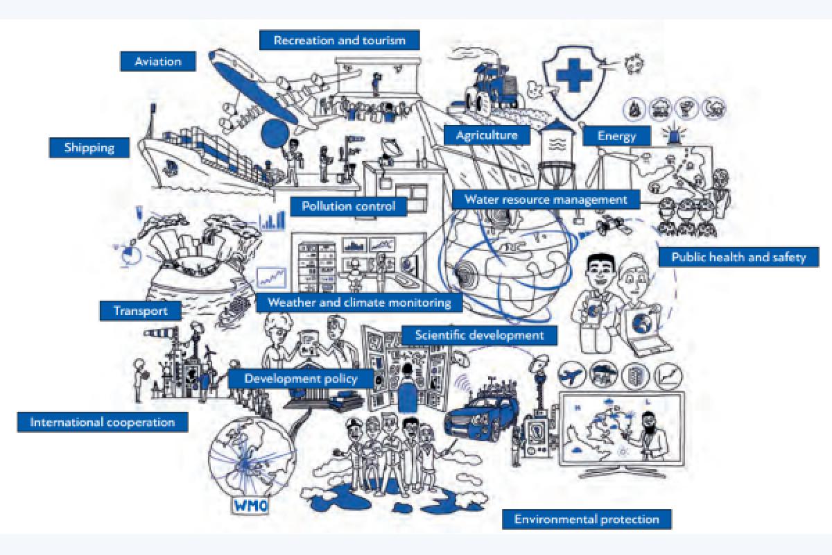 Illustration showing interconnected sectors like aviation, agriculture, energy, health, and environment with labeled topics such as pollution control, transport, and scientific development.