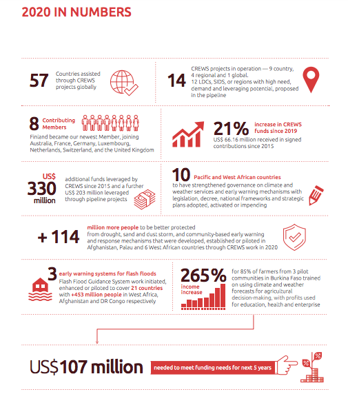 CREWS 2020 in numbers