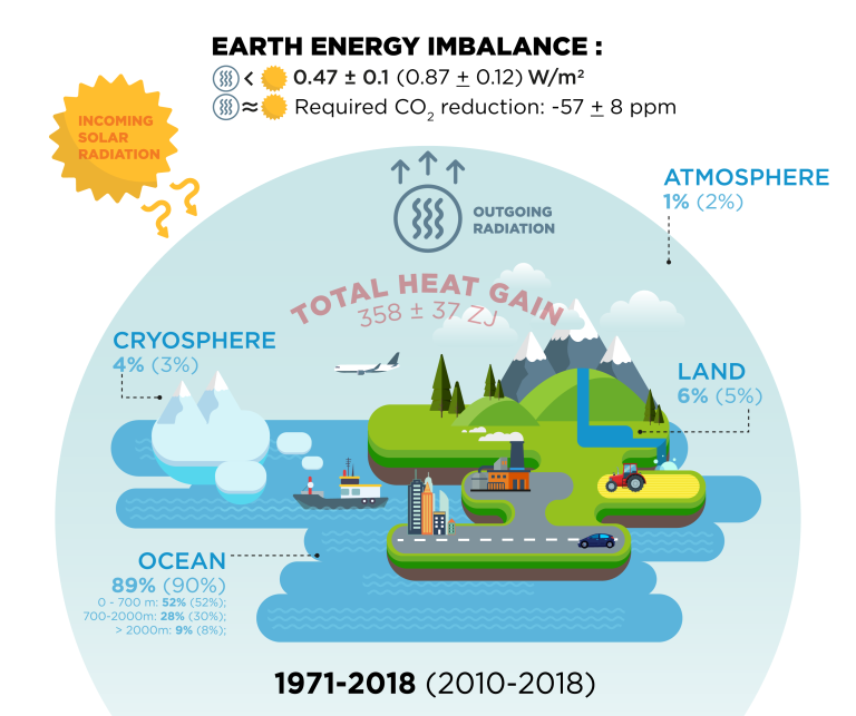 Global Climate Observing System: where does the heat go 