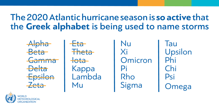 2020 Atlantic hurricane numbers