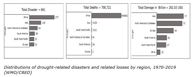 Distributions of drought-related disasters and related losses by region, 1970-2019