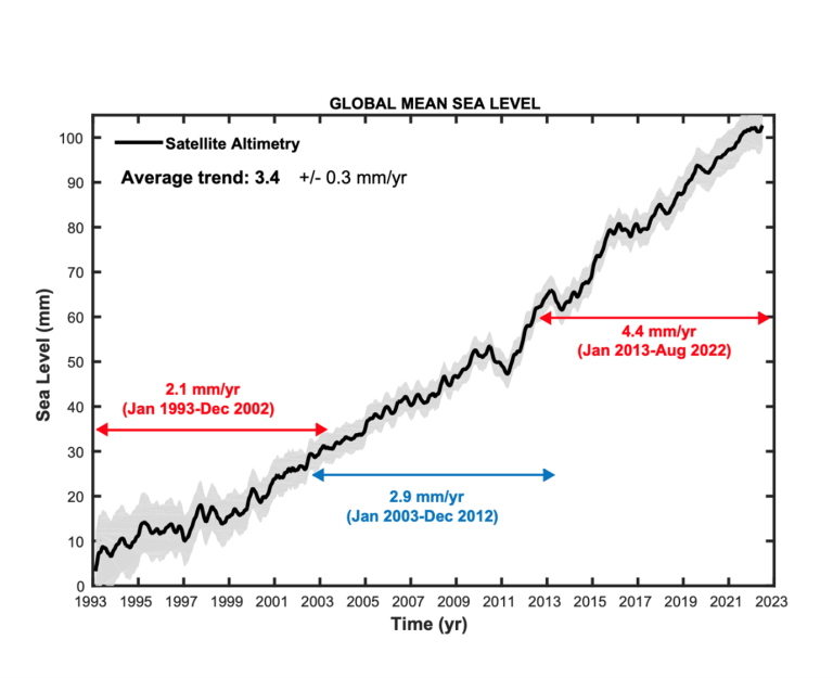 Global Mean Sea Level