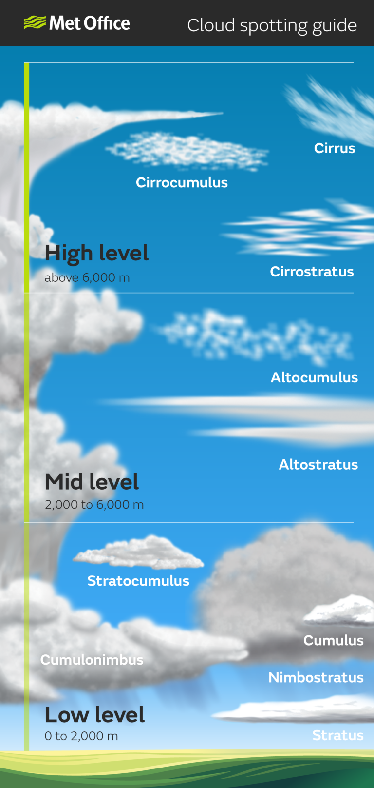 schema to identifie clouds