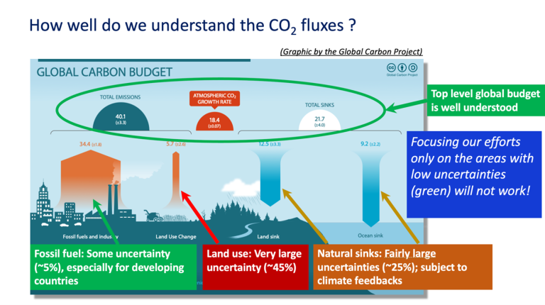 Co2 fluxes graphic