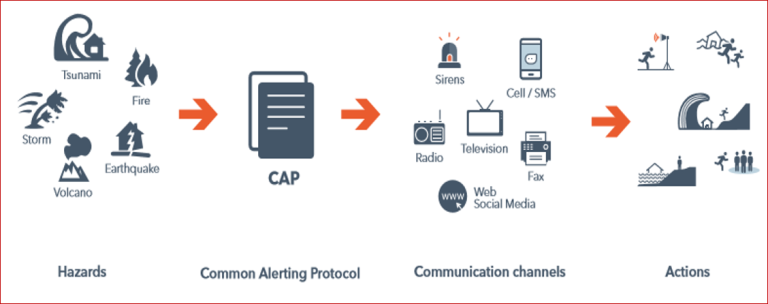 A diagram showing the process of a cap system.