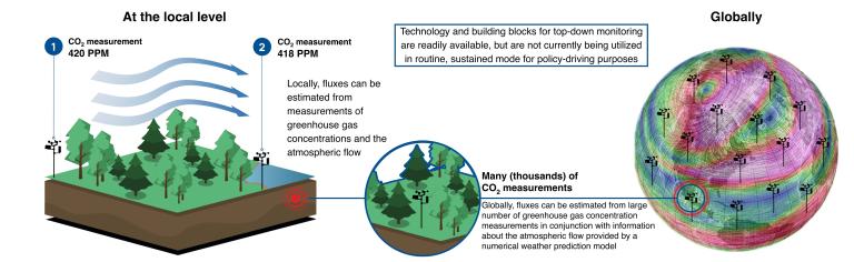 observations of atmospheric greenhouse gas concentrations with atmospheric modelling to estimate net fluxes