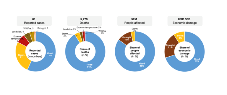 Overview of 2022 disasters in the Asia region.