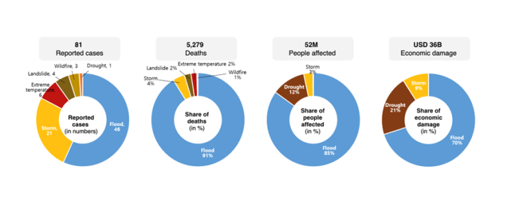 Overview of 2022 disasters in the Asia region.  